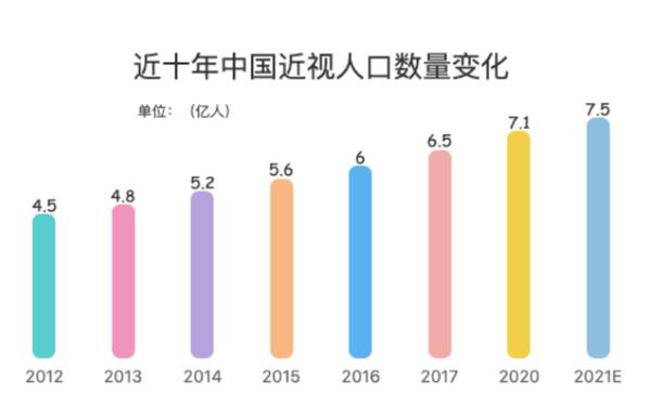 近視手術(shù)無法治愈近視 手術(shù)校正后依然可能再次近視