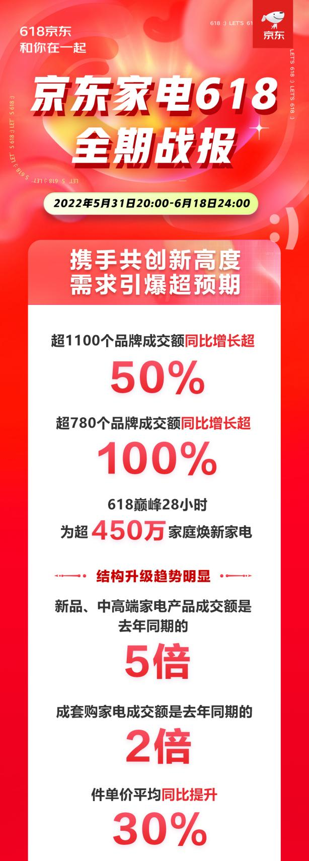 線下業(yè)態(tài)新品成交額是去年同期3倍 京東618家電全渠道掀起煥新熱潮