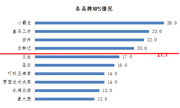 預(yù)制菜品牌NPS口碑及消費(fèi)者行為調(diào)研結(jié)果發(fā)布