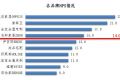 定制家具品牌NPS口碑及消費(fèi)者行為調(diào)研結(jié)果發(fā)布！