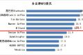 連鎖咖啡店品牌NPS口碑及消費(fèi)者行為調(diào)研結(jié)果發(fā)布